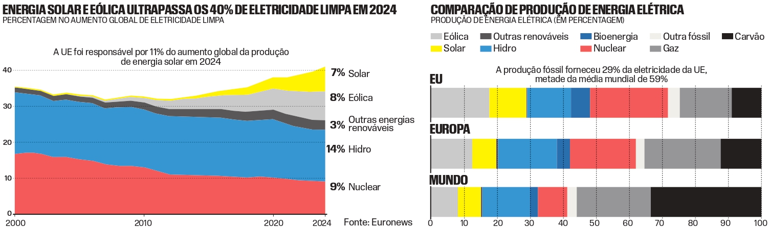 Clean energy. Europe leads