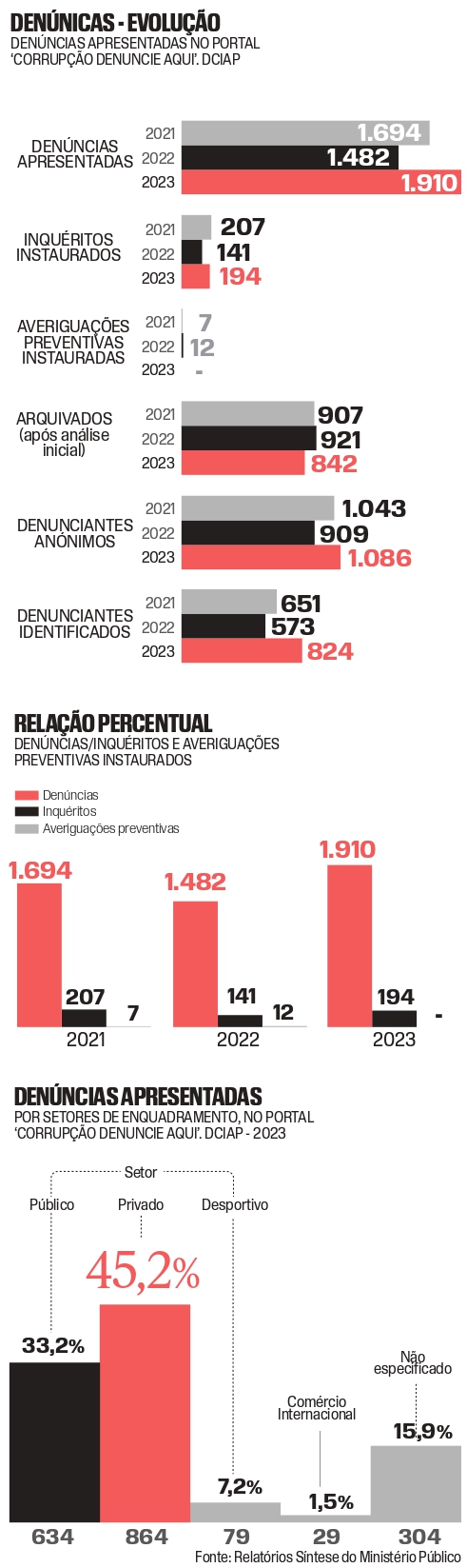 PGR investigates Pedro Nuno Santos